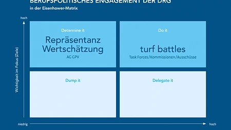 Berufspolitisches Engagement der DRG